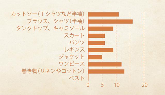 画像: 谷賢淑さんの春・夏 服グラフ