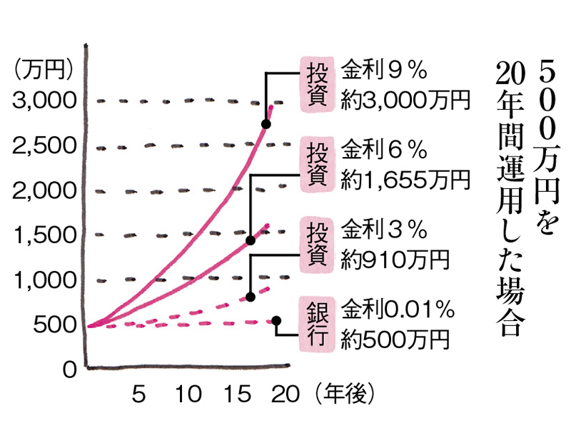 画像: ※投資による金利は年率。手数料、税金などは考慮しない計算