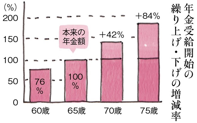 画像: ※所得税、住民税、国民健康保険料(75歳以降は後期高齢者医療保険料)、介護保険料の支払いを考慮しない場合