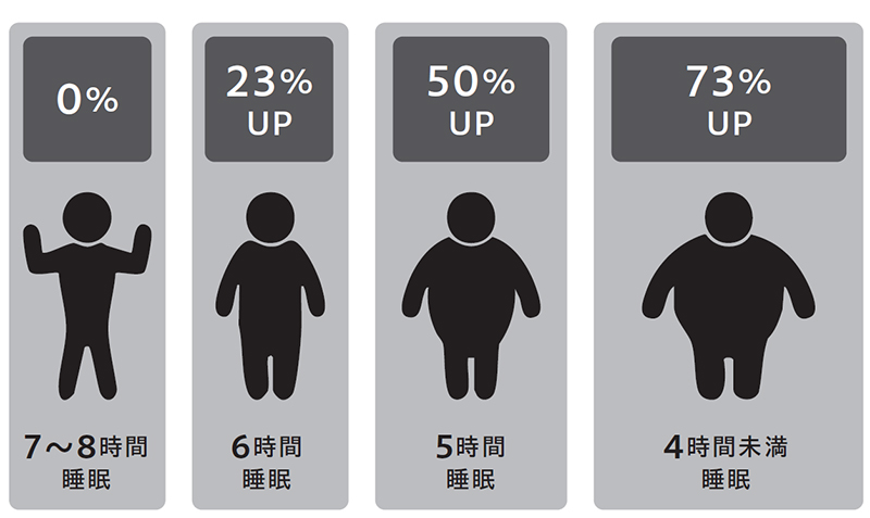 画像: よく眠れなくなると太りやすい体になる?