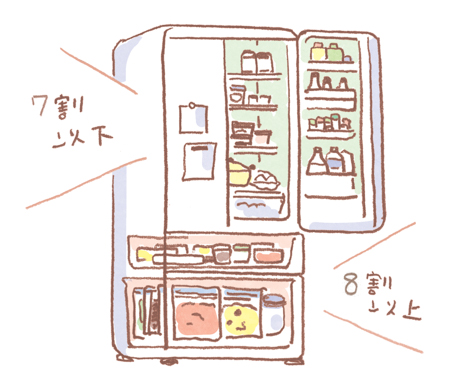 画像: ２．冷蔵室は7割以下、冷凍室は8割以上収納。