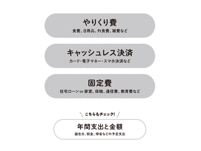 画像: 家計簿で以下をチェック！ 使いすぎているのはどこ？