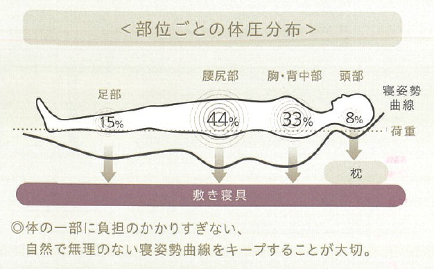 画像: 体の重さのほとんどを敷き寝具が支える