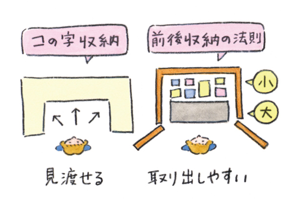 画像: 「コの字収納」と「前後収納の法則」