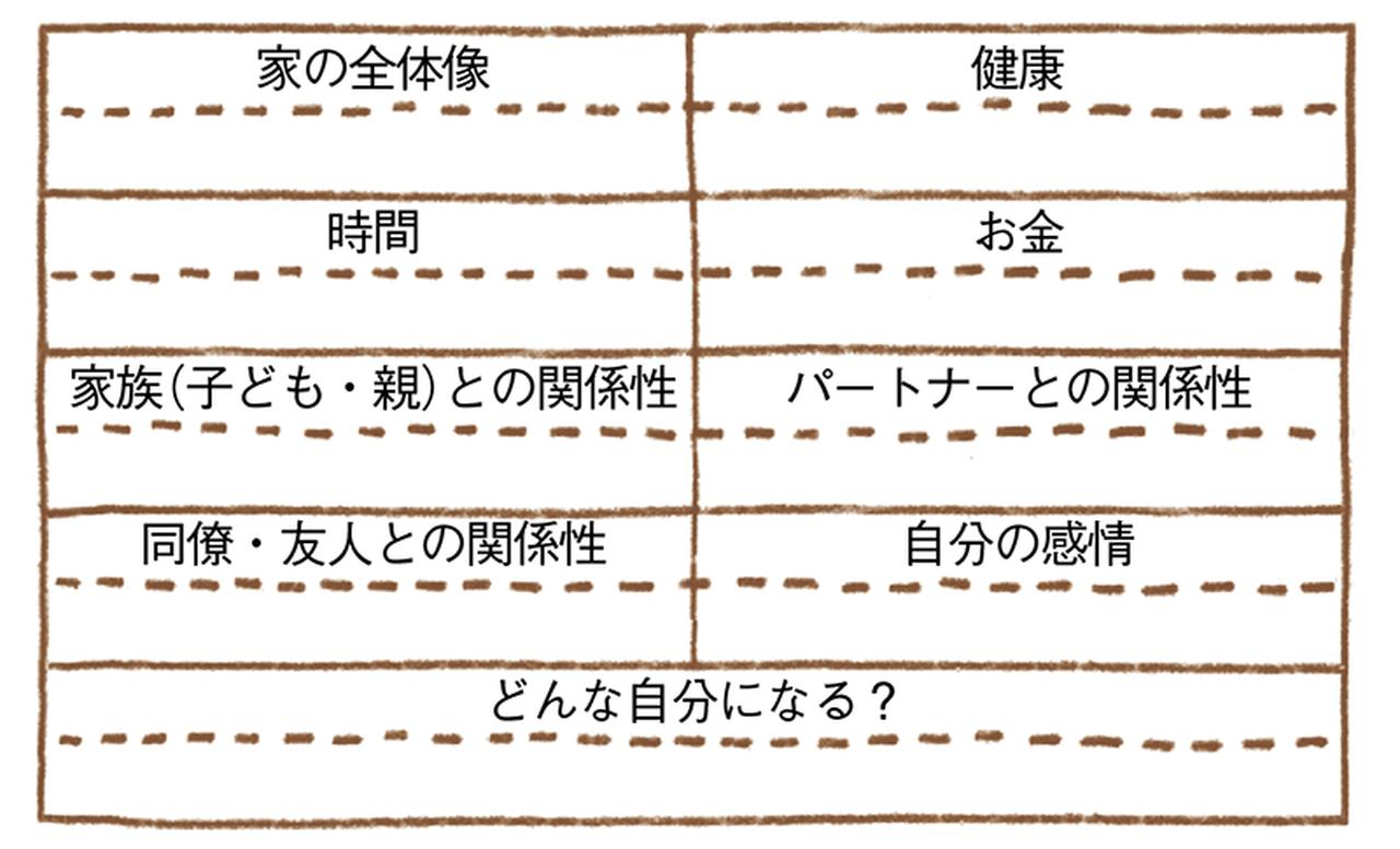 画像: 項目例:家の全体像、健康、時間、お金、家族(子ども・親)との関係性、パートナーとの関係性、同僚・友人との関係性、自分の感情、どんな自分になる?