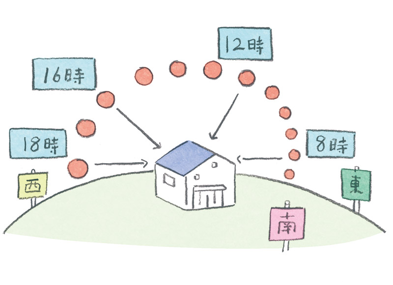画像: 工夫1 夏は、東からの朝日と西からの夕日を遮る