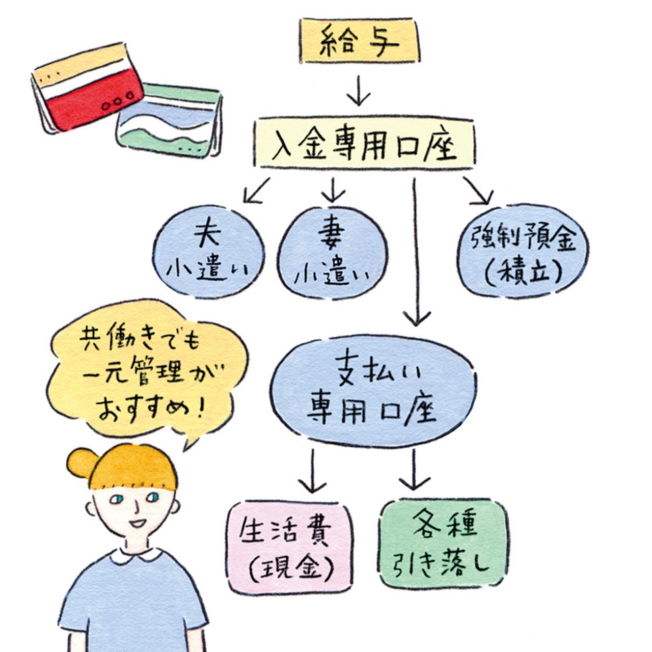 画像: 予算を守る、黒字システムをつくる