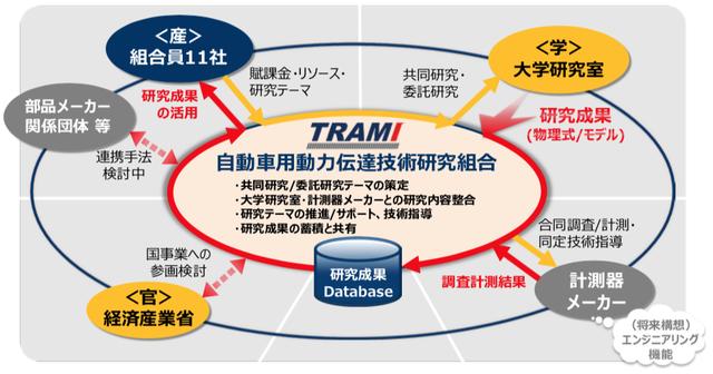 画像: トラミの役割は、研究のテーマづけやサポート、そしてその成果のデータベース化による活用など。