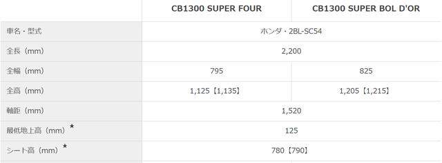 画像: 【 】内の数値がSP仕様です。