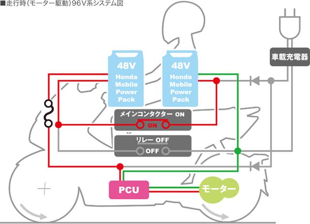 画像: PCXの車体サイズに納まるコンパクトさ、日常での扱いやすい走行性能を目指し、動力用電源には2個のモバイルパワーパックを直列接続させたEVシステムを採用しました。この複数のバッテリーを使用するシステムはHonda二輪として初めての採用であり、市街地での快適で上質な走りを追求し、モーター出力は最大で4.2kW(定格出力0.98kW)、また、一充電あたりの走行距離は41km※を実現しました。 www.honda.co.jp