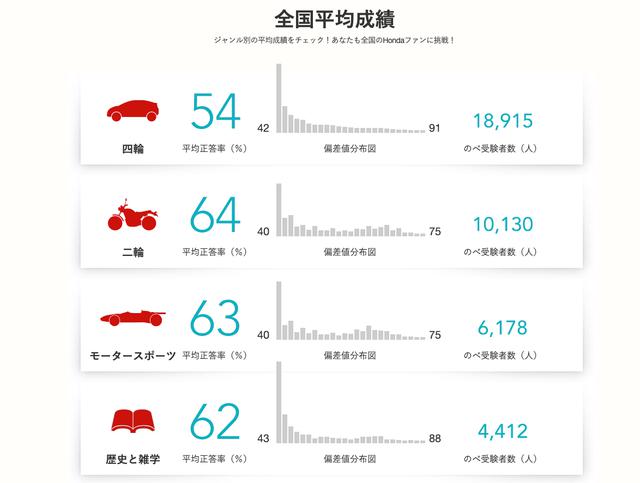 画像: 四輪がんばれ!アナタが正答率をあげるのです!! www.honda.co.jp