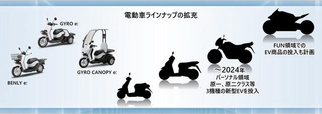 画像: 2024年までに市場に登場する予定の原付一種、原付二種クラス等のEV3機種は、スクーターのPCXっぽいモノとかミニバイクのグロムっぽいモノ・・・と図のシルエットから想像できますが、FUN領域のEVはどんなものになるのでしょうか? 楽しみです! www.honda.co.jp