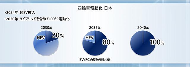画像: 日本市場の電動化のロードマップ。2024年に軽自動車のEVの投入、そして2030年のハイブリッドを含めて100%電動車という目標に注目です。なお日本国内の産業発展への寄与ということで、バッテリーの調達は国内地産地消を目指しているとのことです。 www.honda.co.jp