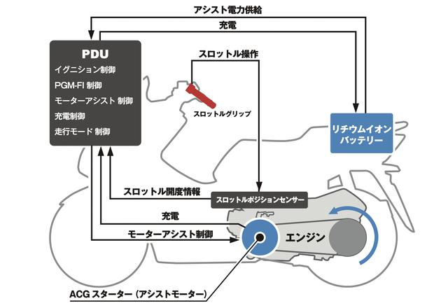 画像: PCX HYBRIDのハイブリッドシステム概要図。エンジンの始動とアシストは、リチウムイオンバッテリー、PDU=パワー・ドライブ・ユニット、ACGスターターが担います。電源電圧を48V系とすることで、ACGスターターによるトルクフルなアシストが可能になっています。 www.honda.co.jp