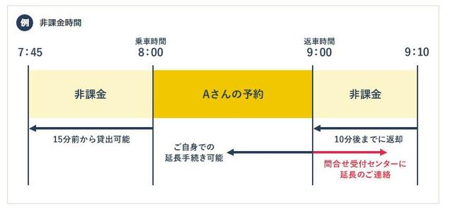 画像: ①非課金時間