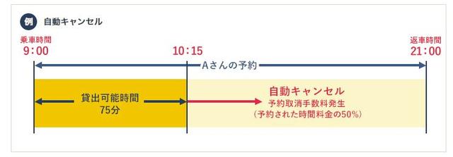 画像: ①自動キャンセル