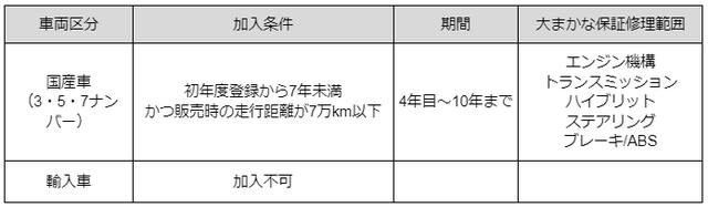 画像: 「10年保証」の保証修理内容を表にしました