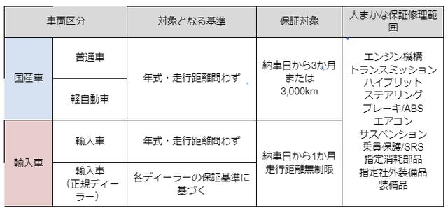 画像: 「無料保証」の対象基準や、保証修理範囲を表にしました