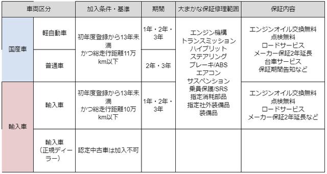 画像: 「サービスサポート」の保証修理範囲や保証内容を表にしました