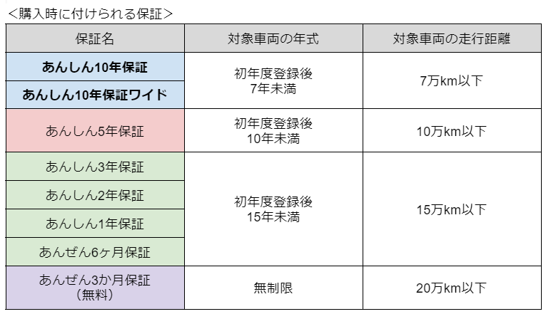 画像: ● 故障報告の多くは「保証を使っていない」ことが要因