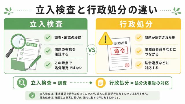 画像: 立入検査を受けただけでは行政処分とはいえない