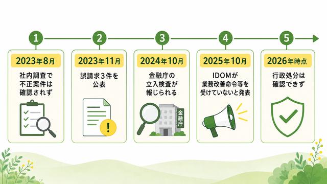 画像: ガリバーの不祥事・不正疑惑を時系列で整理