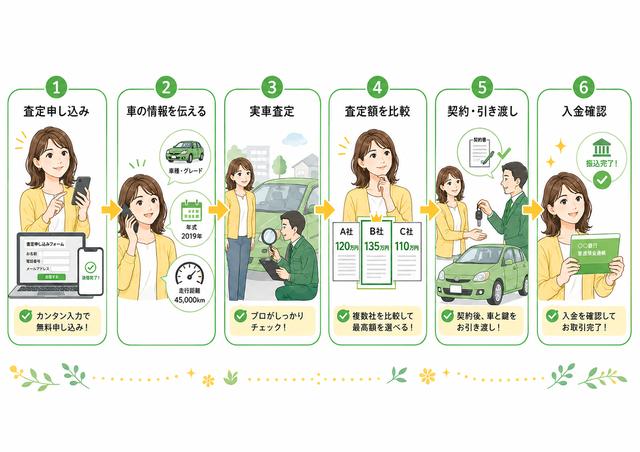 画像: ガリバーで車を下取り・売却する流れ
