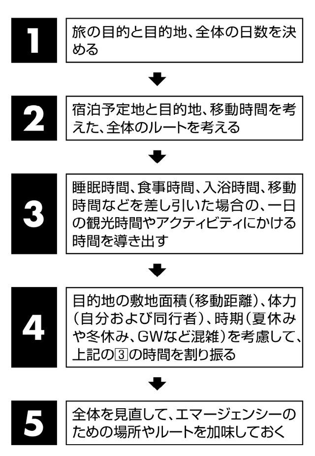 画像5: 【答え】まずは移動時間と距離の把握。そして体力や時期も考慮しよう