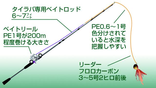 画像: ◇仕掛け1 ベイトリール