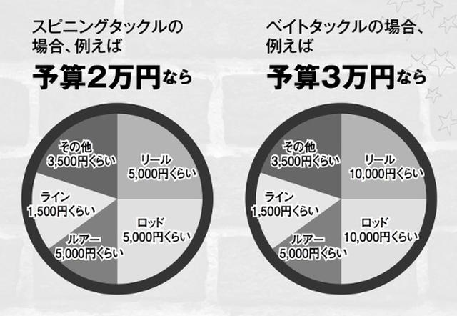 画像: 初心者アングラーに贈る! 黒田’sアドバイス「予算の割合を考えよう」