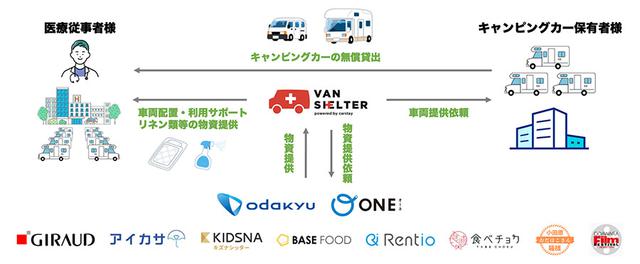 画像3: 「バンシェルター」と物資提供で神奈川県の医療機関を支援