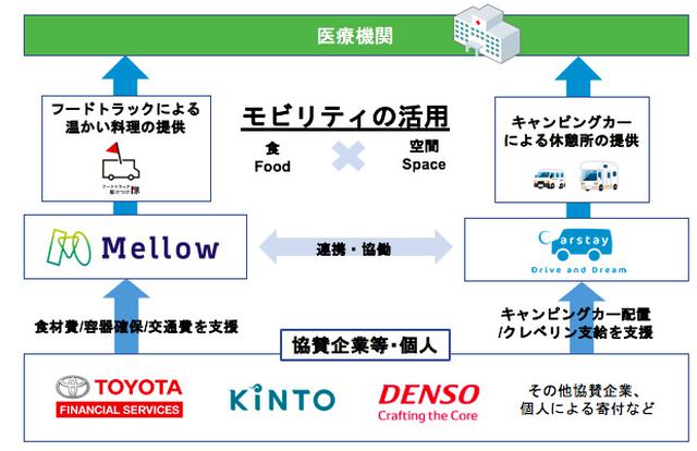 画像3: キャンピングカーとフードトラックで神奈川県の医療機関を無償支援