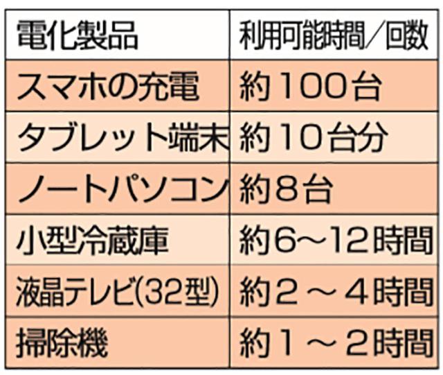 画像: Q. バッテリー容量から持続時間を計るには?