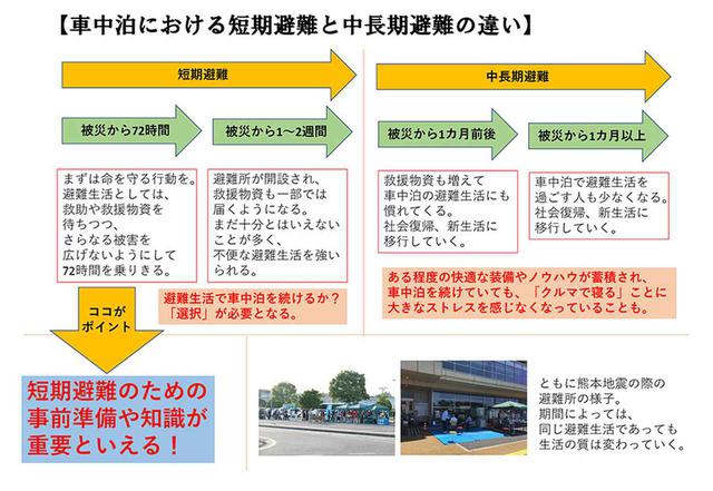画像: まず車中泊で知っておきたいこと② 車中泊における短期避難と中長期避難の違い