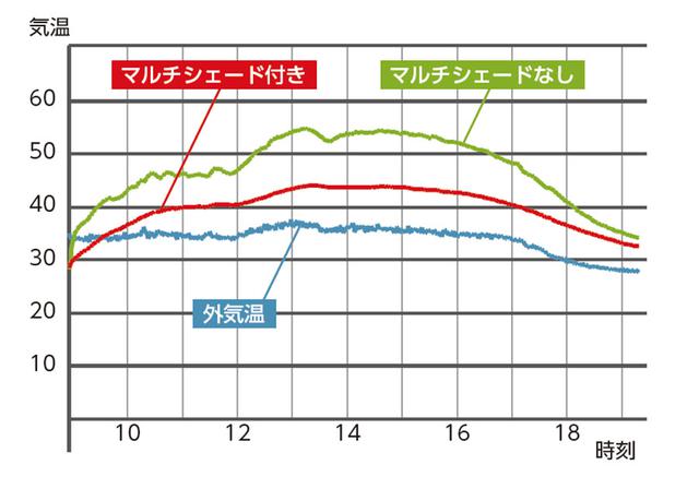 画像1: マルチシェードあり/なしでどう違う? 車内温度を比較