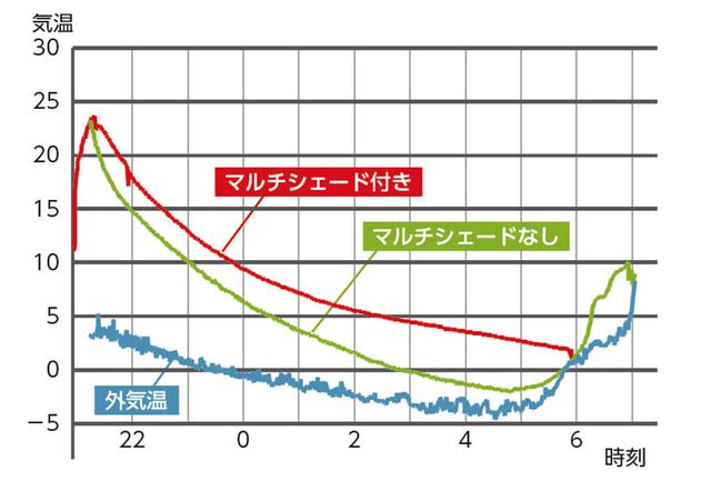 画像2: マルチシェードあり/なしでどう違う? 車内温度を比較