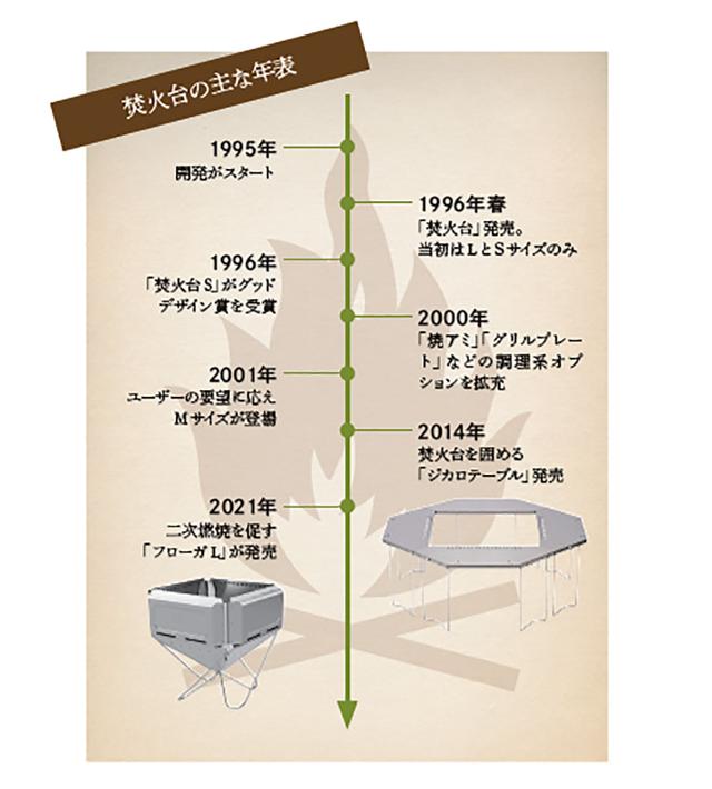 画像: スノーピーク「焚火台」の歴史