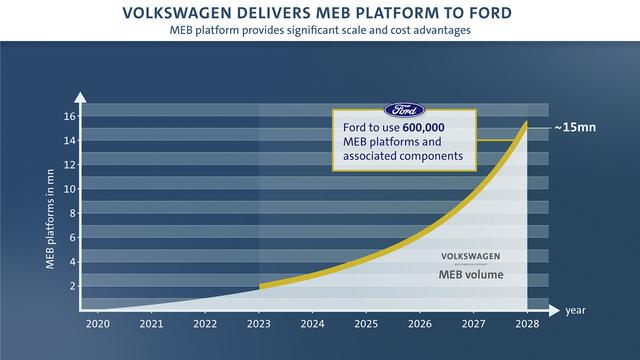 画像3: VWとフォードが自動運転と電動化で協力