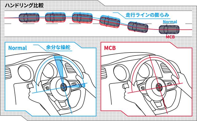 画像5: ゴルフ7用「maniacs MCB(モーションコントロールビーム)」を発売」