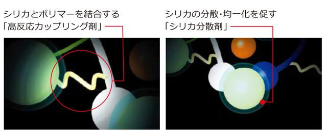 画像: 横浜ゴム独自のコンパウンド配合技術 ⓒ YOKOHAMA RUBBER