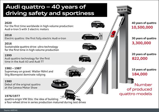 画像1: 誕生から40年 いまなお進化を続けるquattro