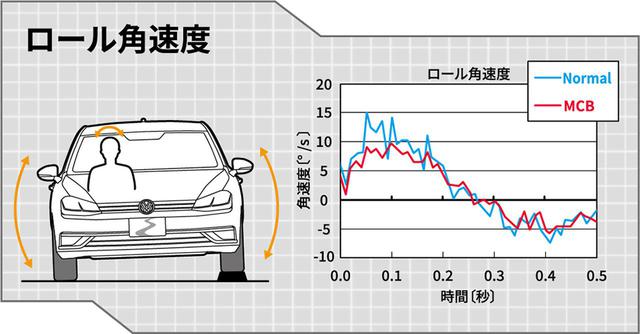 画像: ロール速度が抑えられるので、乗員の体や頭の揺れが小さくなります。