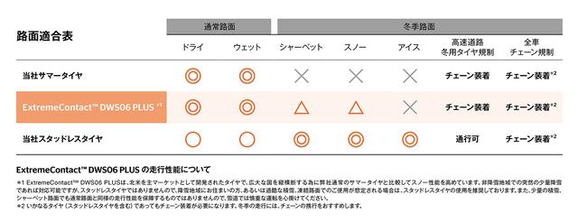 画像6: 【Continental Tires】「ExtremeContact DWS06 PLUS」を3月1日発売