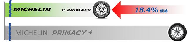画像: PRIMACY 4に対して転がり抵抗を18.4%低減。