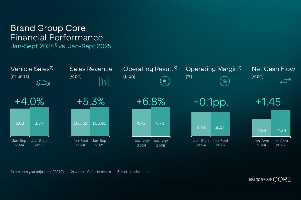 画像: VWブランドグループ・コア、販売と収益が拡大も再編コストが利益を圧迫