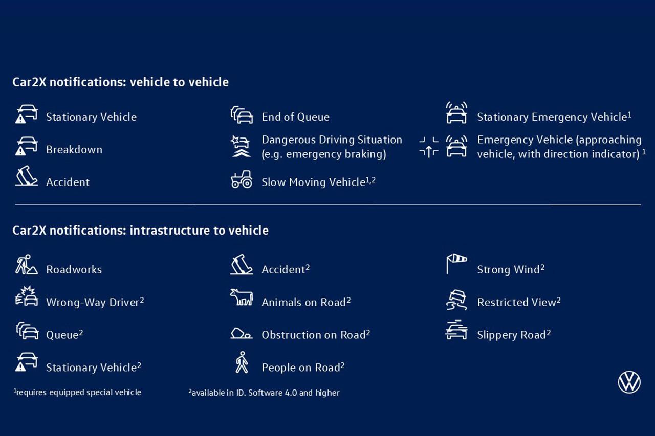 画像2: VW、Car2X搭載車が200万台を突破