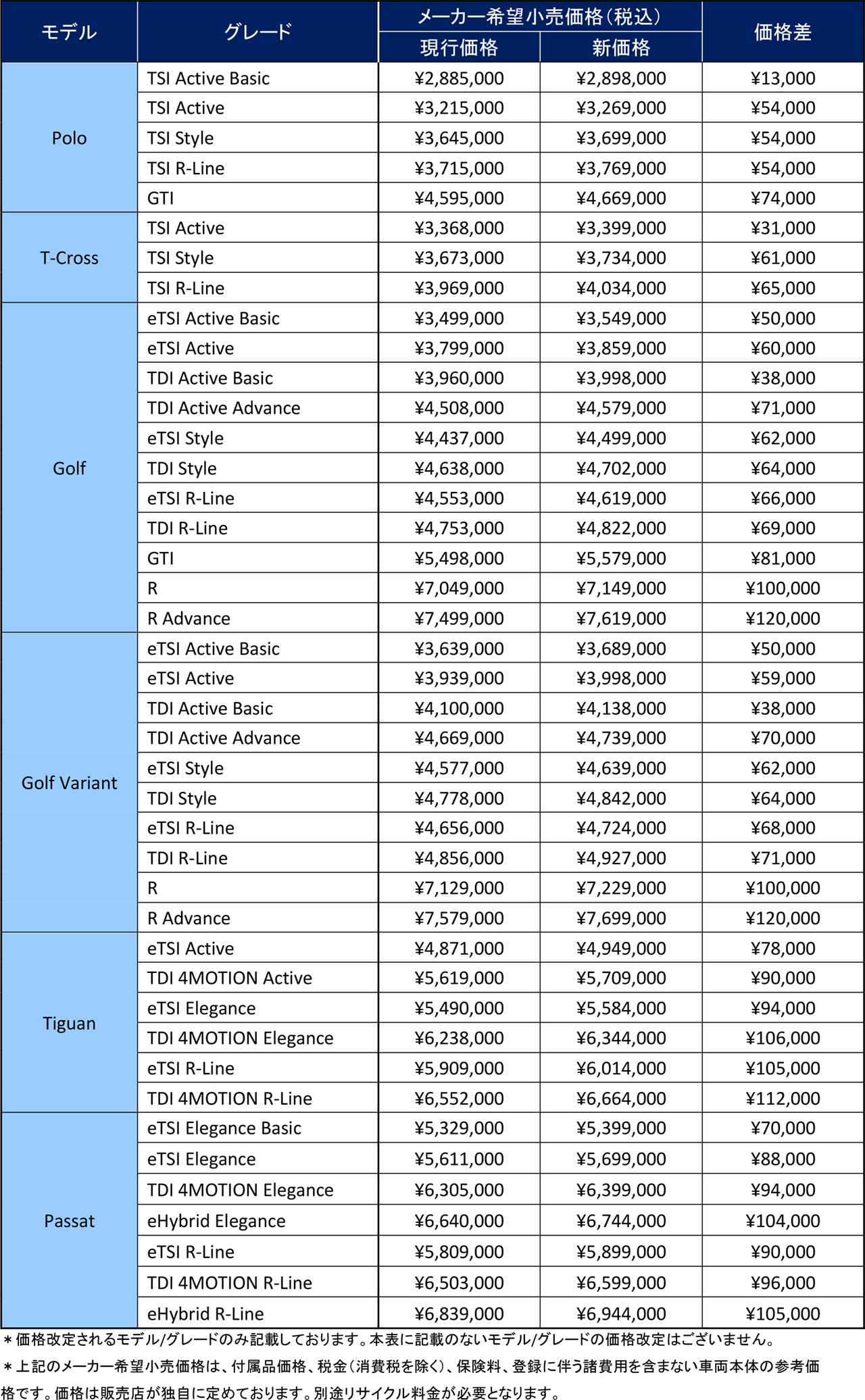 画像2: VWJ、一部モデルのメーカー希望小売価格を改定