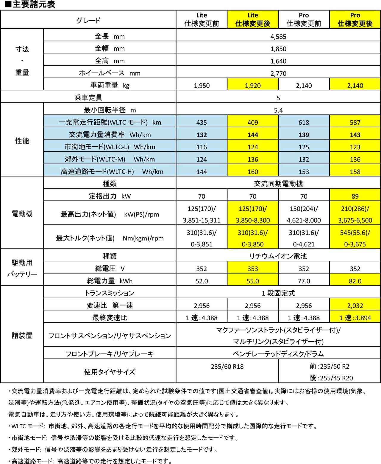画像5: ID.4が仕様変更で商品力を強化