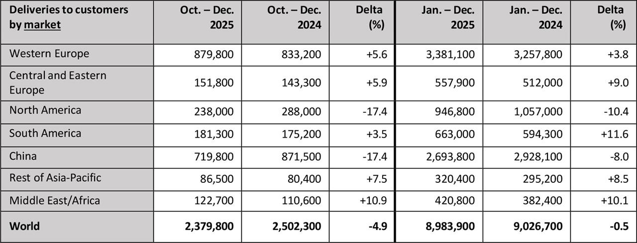 画像: 地域別では欧州と南米が成長、北米と中国は減速
