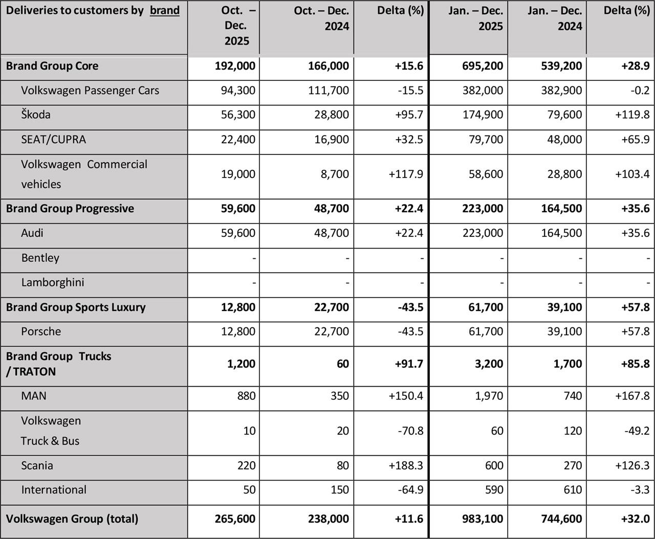 画像1: BEVは32%増、欧州では市場リーダーの地位を強化